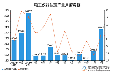 2019年1-1月全国电工仪器仪表产量统计分析